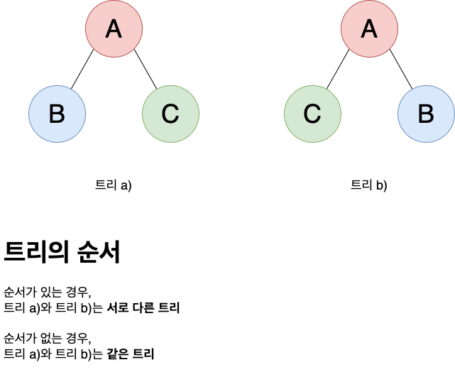 순서트리
