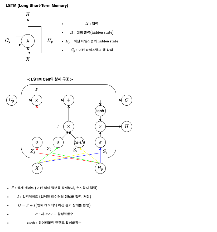lstm cell 구조